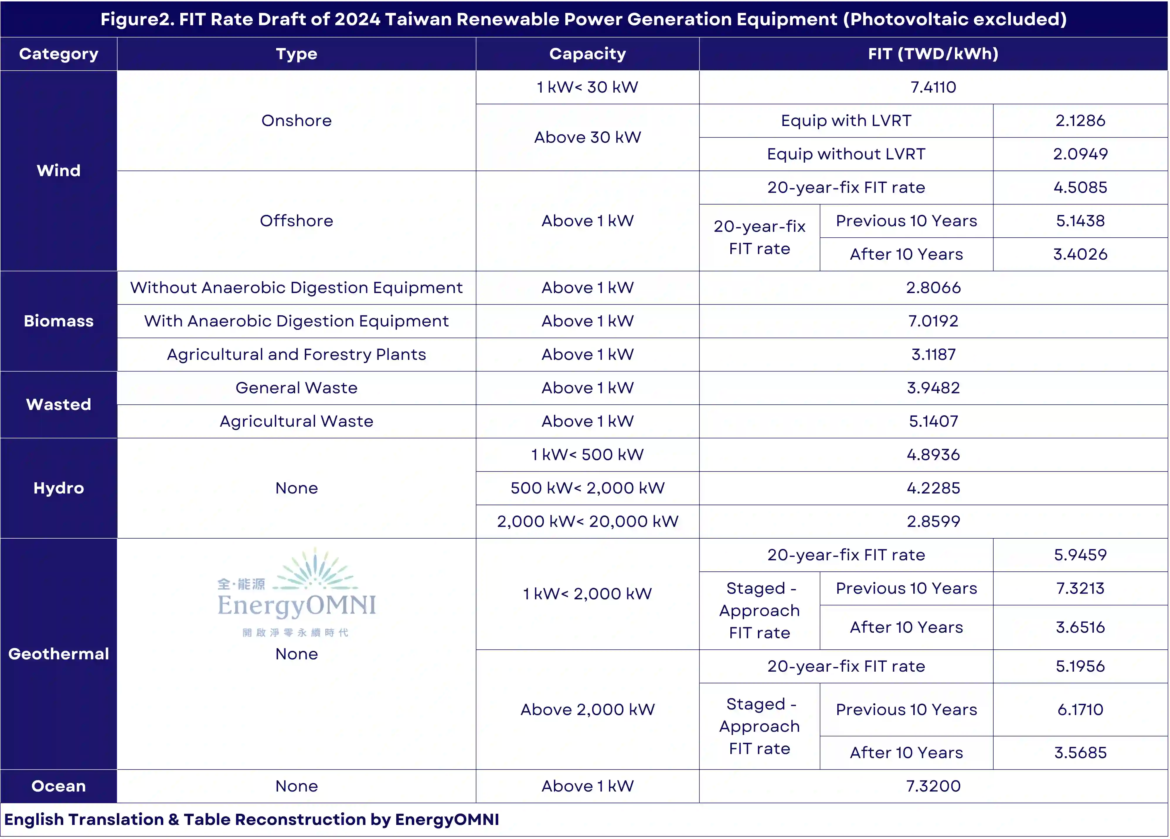 Public Hearing for the Draft of FIT Rate and Calculation Formula for 2024 Taiwan Renewable Energy