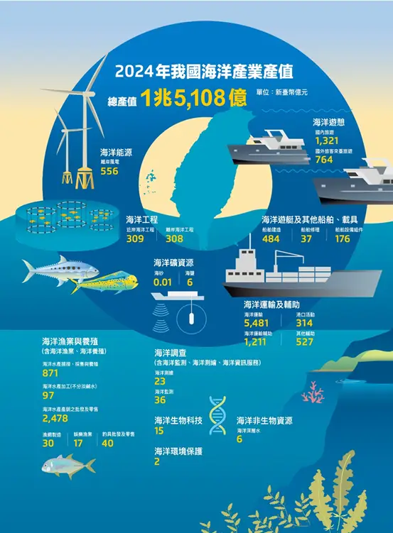 海委會公布 113 年海洋產值達 1.5 兆　藍色經濟躍升關鍵成長引擎