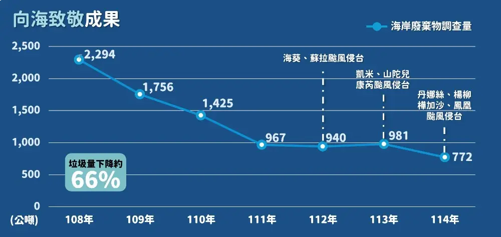 向海致敬考評成果出爐　海岸廢棄物減量約 66%