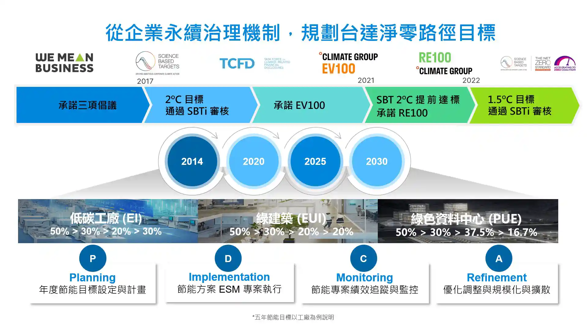 從碳焦慮到合規降本—談企業能源管理常見的 3 大數位轉型障礙與解方