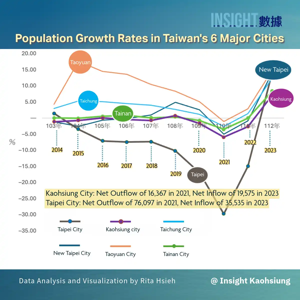 Insight Kaohsiung｜Social Population Growth Rate of the 6 Major Cities