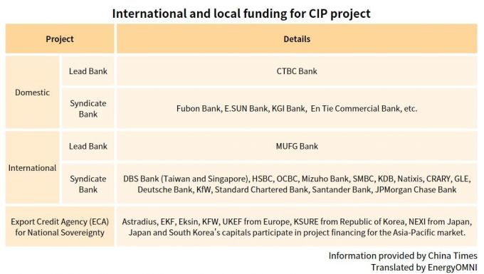 CIP 稽核進度銀行團隊赴臺　出海彰芳及西島風場稽核進度